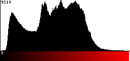 Red Histogram