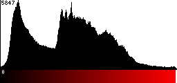 Red Histogram