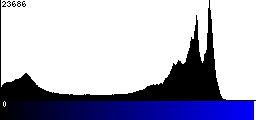 Blue Histogram