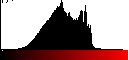 Red Histogram