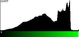 Green Histogram