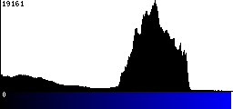 Blue Histogram