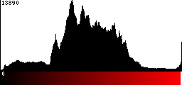 Red Histogram