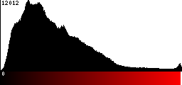 Red Histogram