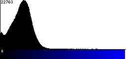 Blue Histogram