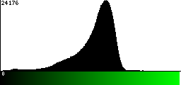 Green Histogram