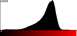 Red Histogram