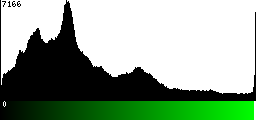 Green Histogram