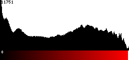 Red Histogram