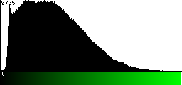 Green Histogram