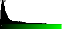 Green Histogram