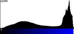 Blue Histogram