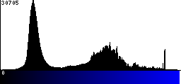 Blue Histogram