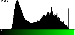 Green Histogram