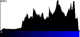 Blue Histogram