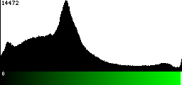 Green Histogram