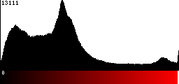 Red Histogram