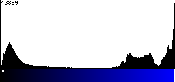 Blue Histogram