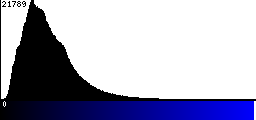 Blue Histogram