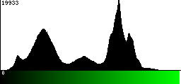 Green Histogram