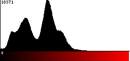 Red Histogram