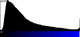 Blue Histogram