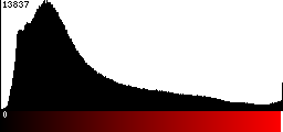 Red Histogram