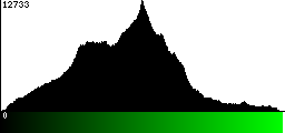 Green Histogram