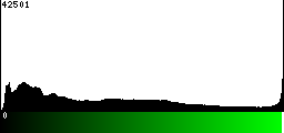 Green Histogram