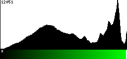 Green Histogram