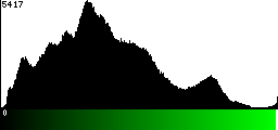 Green Histogram