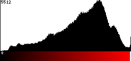 Red Histogram