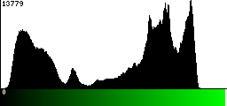 Green Histogram