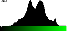 Green Histogram