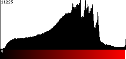 Red Histogram