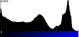 Blue Histogram