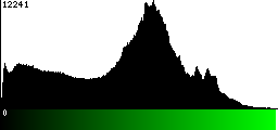 Green Histogram