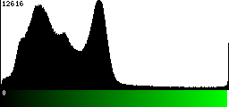 Green Histogram