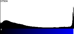 Blue Histogram