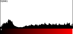 Red Histogram