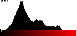 Red Histogram