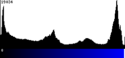 Blue Histogram