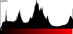 Red Histogram