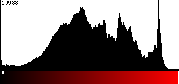 Red Histogram