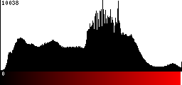 Red Histogram