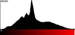 Red Histogram