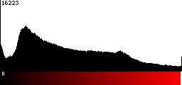 Red Histogram