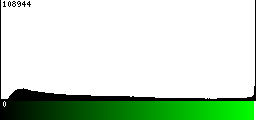 Green Histogram