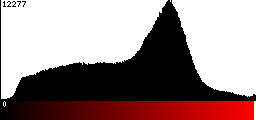 Red Histogram