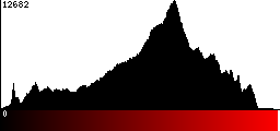 Red Histogram